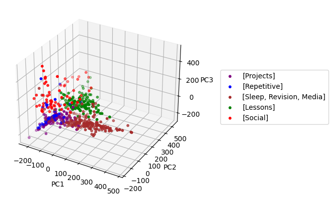 Days Clustering Analysis